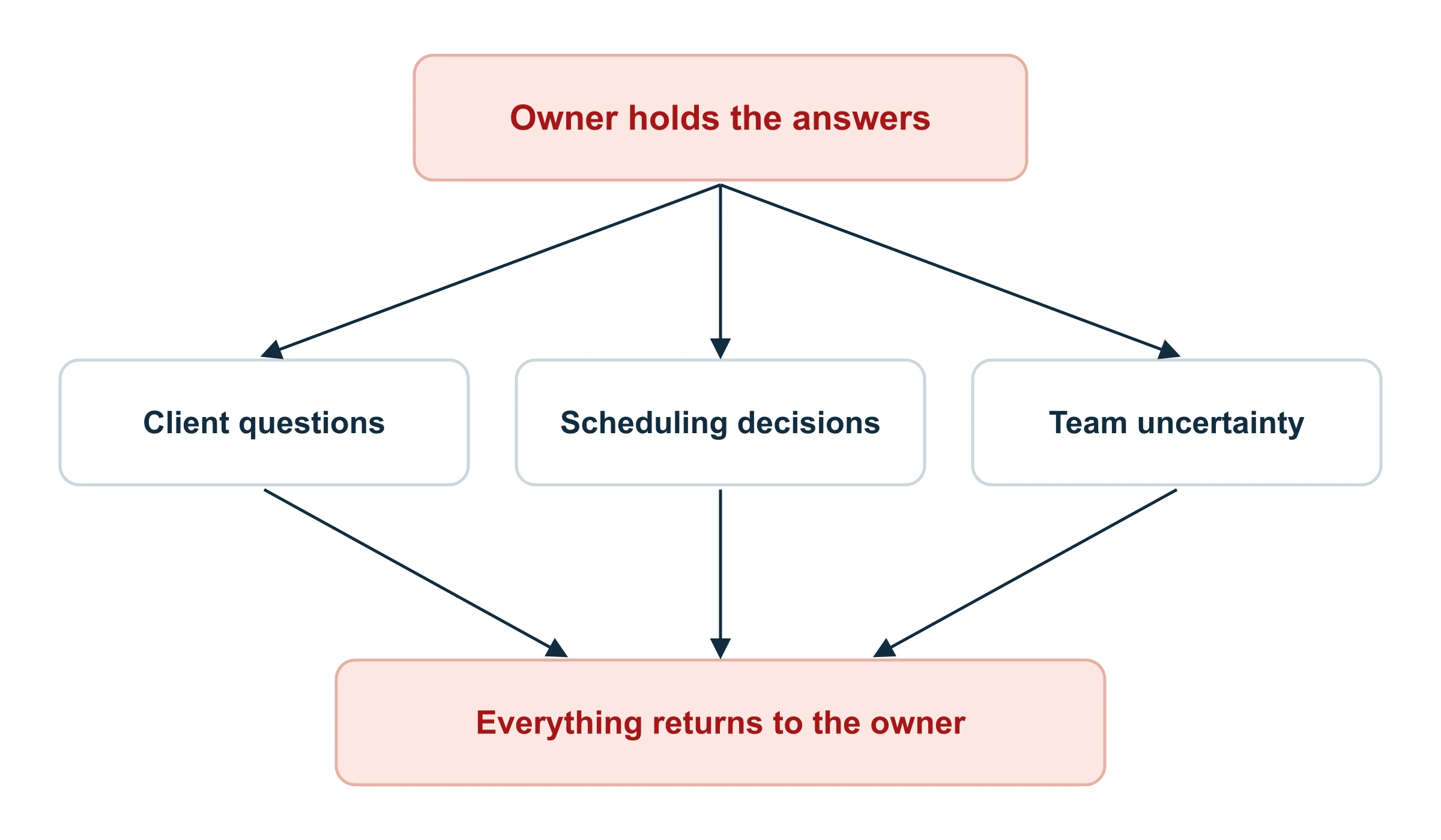 A diagram showing that when the owner holds the answers, client questions, scheduling decisions, and team uncertainty all route through the owner, and everything returns to the owner.