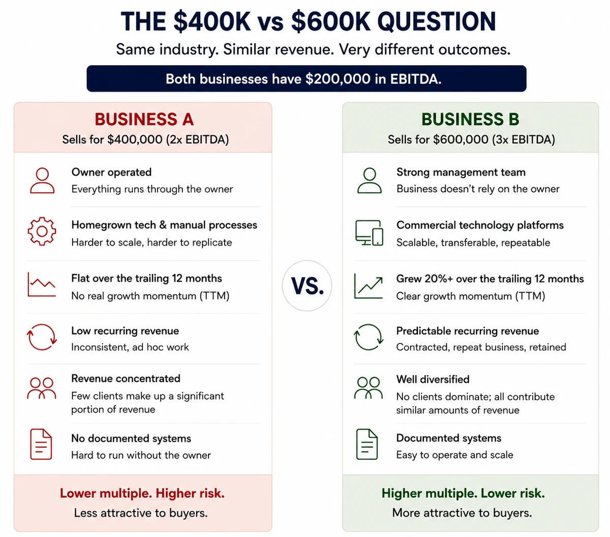 Two businesses, each with $200,000 in EBITDA. Business A is owner-operated with concentrated, project-based revenue and flat growth, and sells for $400,000 (2x). Business B has a management team, recurring revenue, a diversified client base, and 20% growth, and sells for $600,000 (3x).