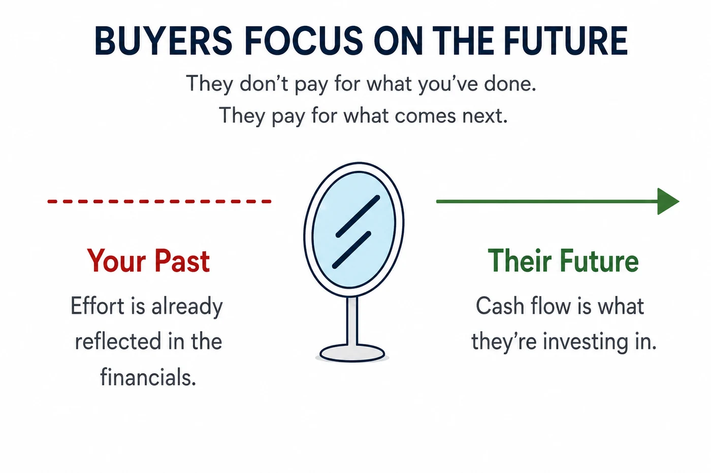 Buyers focus on the future. Your past effort is already reflected in the financials, but a buyer is investing in the business's future cash flow, which is what they are paying for.