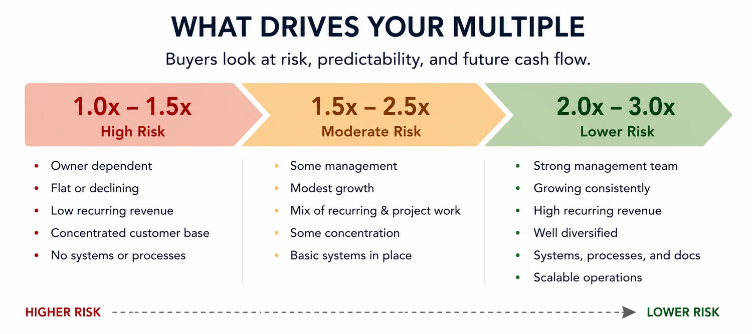 What drives your multiple. Higher-risk businesses (owner-dependent, flat or declining, low recurring revenue, concentrated customers, no systems) trade around 1.0x to 1.5x. Moderate-risk businesses trade around 1.5x to 2.5x. Lower-risk businesses (strong management team, growing consistently, high recurring revenue, well diversified, documented systems, scalable operations) trade around 2.0x to 3.0x.