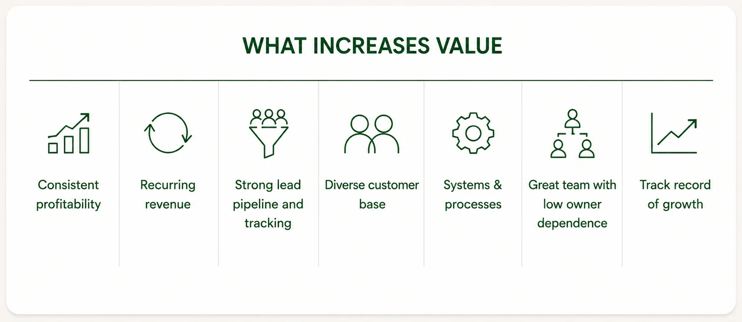 What increases value: consistent profitability, recurring revenue, a strong lead pipeline and tracking, a diverse customer base, systems and processes, a great team with low owner dependence, and a track record of growth.